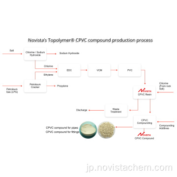 注射のための塩化塩素化ポリ塩化物